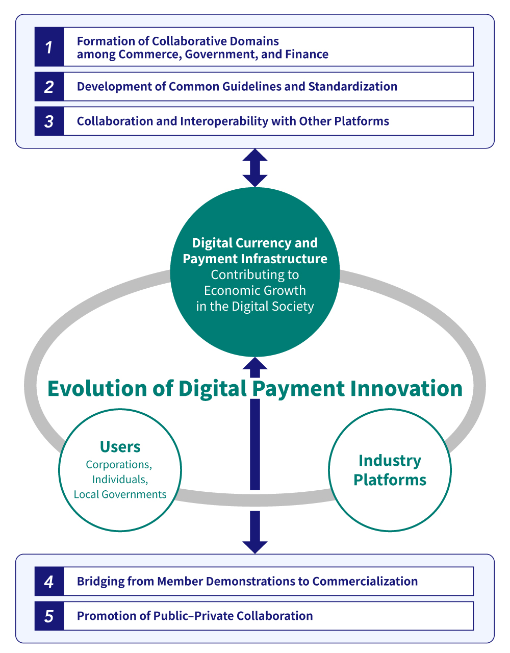 Diagram showing five roles that support the evolution of digital payment innovation.
