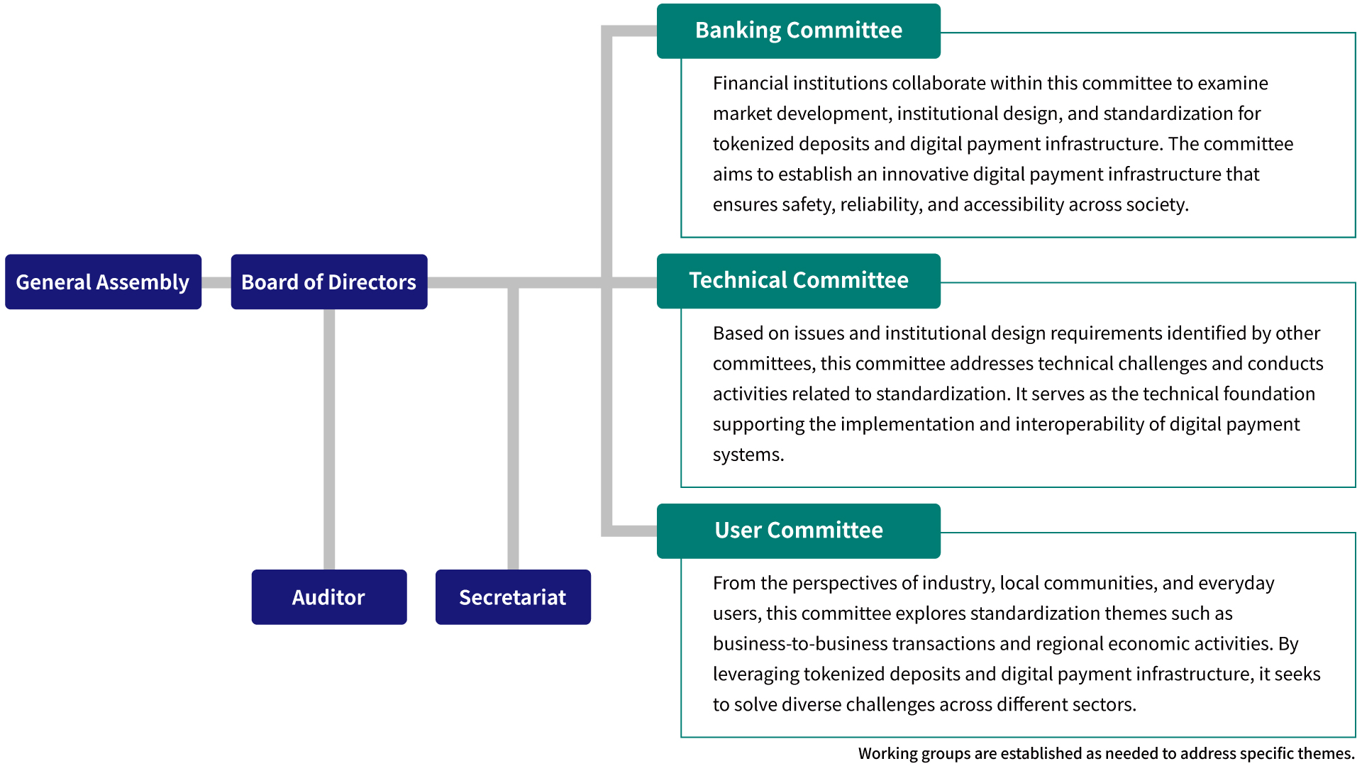 Diagram showing the management system of the Digital Currency Innovation Organization.