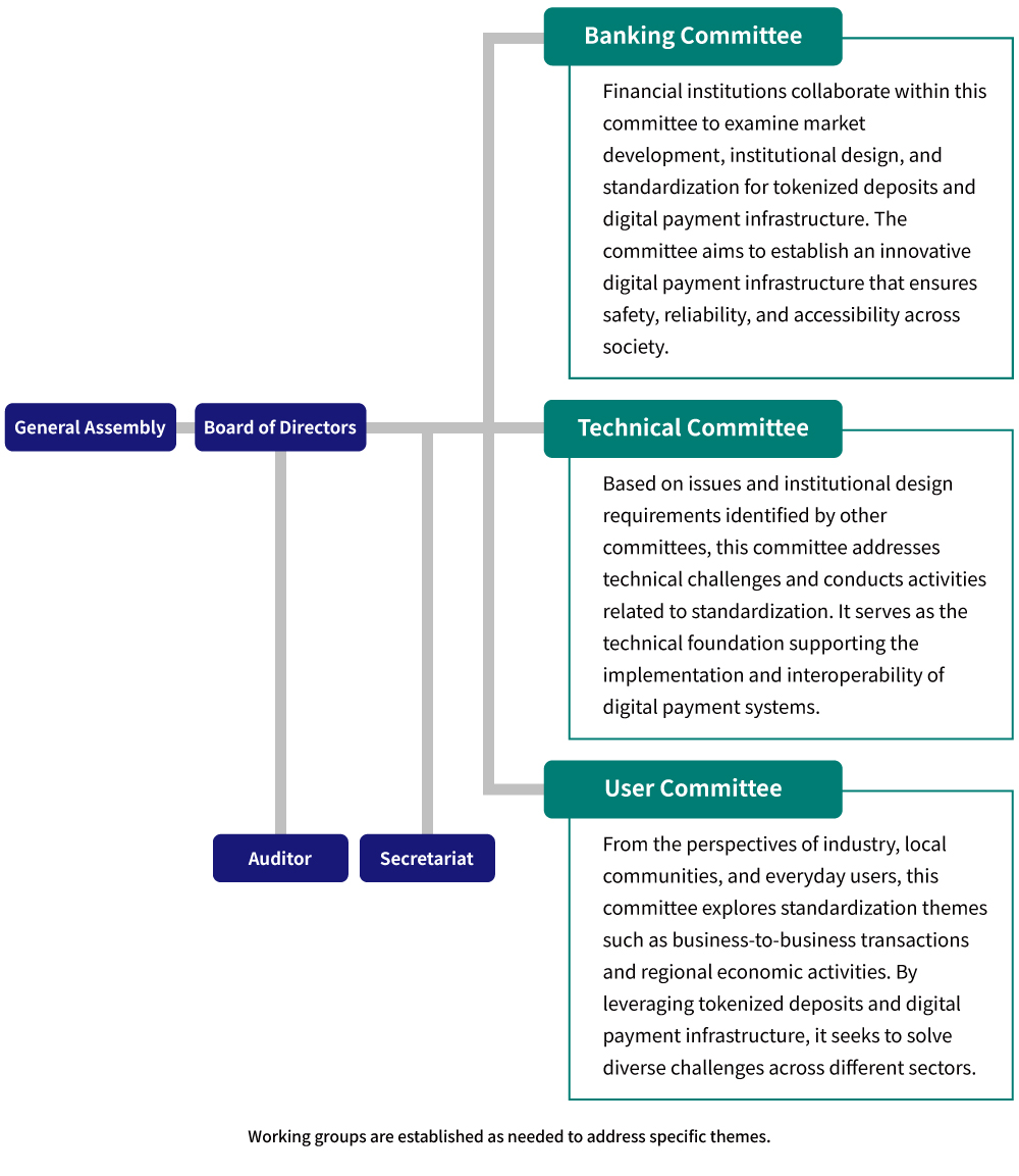 Diagram showing the management system of the Digital Currency Innovation Organization.